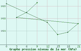 Courbe de la pression atmosphrique pour Komrat