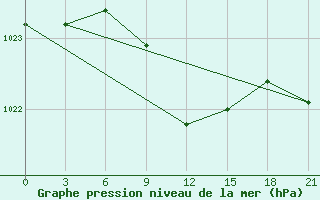 Courbe de la pression atmosphrique pour Hvalynsk