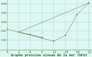 Courbe de la pression atmosphrique pour Velikie Luki