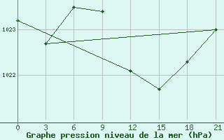 Courbe de la pression atmosphrique pour Pyrgela