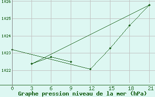 Courbe de la pression atmosphrique pour Pochinok