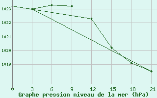 Courbe de la pression atmosphrique pour Bejaia