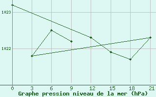 Courbe de la pression atmosphrique pour Kurdjali