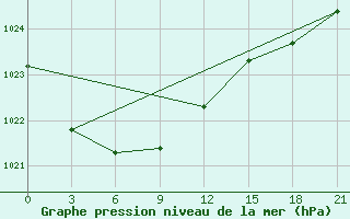 Courbe de la pression atmosphrique pour Gari