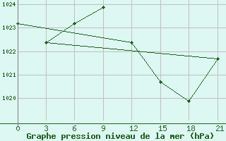 Courbe de la pression atmosphrique pour Beja / B. Aerea