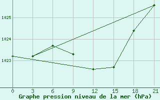 Courbe de la pression atmosphrique pour Velizh