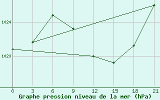 Courbe de la pression atmosphrique pour Gorki