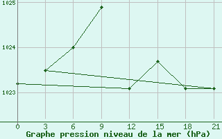 Courbe de la pression atmosphrique pour Poltava