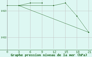 Courbe de la pression atmosphrique pour Rabocheostrovsk Kem-Port