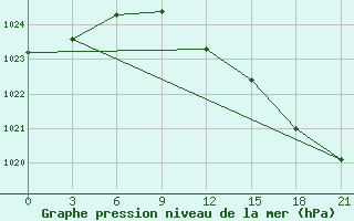 Courbe de la pression atmosphrique pour Koz