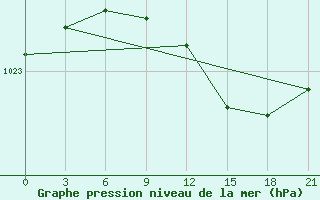 Courbe de la pression atmosphrique pour Kukes