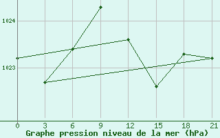 Courbe de la pression atmosphrique pour Monastir-Skanes