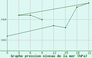 Courbe de la pression atmosphrique pour Avangard Zernosovhoz