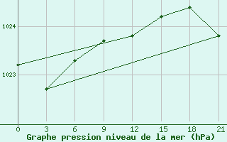 Courbe de la pression atmosphrique pour Klin