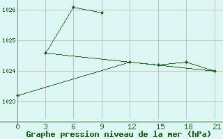 Courbe de la pression atmosphrique pour Kizljar