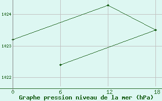 Courbe de la pression atmosphrique pour Kenitra