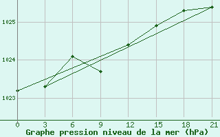 Courbe de la pression atmosphrique pour Danilovka