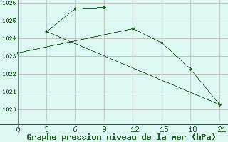 Courbe de la pression atmosphrique pour Roslavl