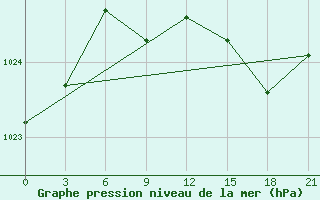 Courbe de la pression atmosphrique pour Tetjusi