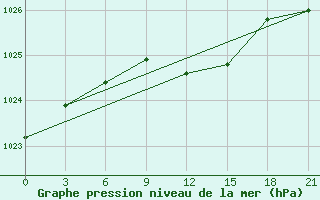 Courbe de la pression atmosphrique pour Pinega