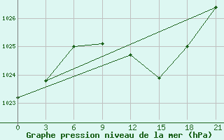 Courbe de la pression atmosphrique pour Pinsk