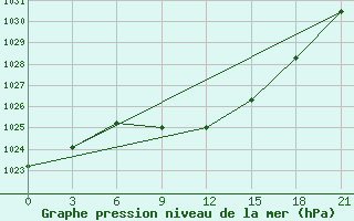 Courbe de la pression atmosphrique pour Zerdevka