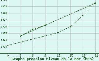 Courbe de la pression atmosphrique pour Pochinok