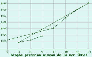 Courbe de la pression atmosphrique pour Hvalynsk