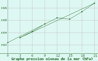 Courbe de la pression atmosphrique pour Pjalica