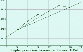 Courbe de la pression atmosphrique pour Sarapul