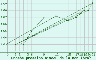 Courbe de la pression atmosphrique pour El Oued