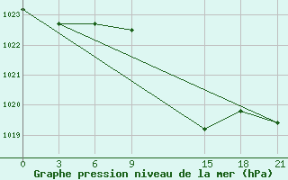 Courbe de la pression atmosphrique pour Cape St Francis