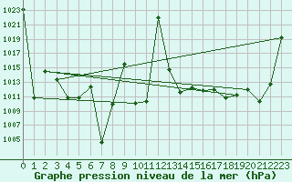 Courbe de la pression atmosphrique pour le bateau SHIP