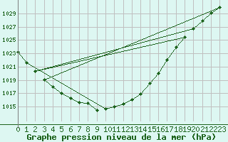 Courbe de la pression atmosphrique pour Elblag