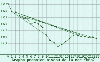 Courbe de la pression atmosphrique pour Bad Aussee