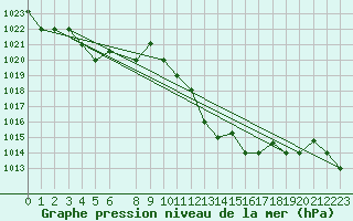 Courbe de la pression atmosphrique pour Ouargla