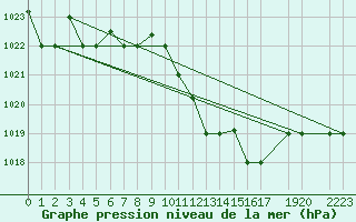 Courbe de la pression atmosphrique pour Tabarka