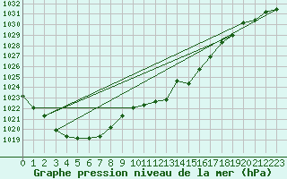 Courbe de la pression atmosphrique pour Neuchatel (Sw)