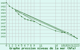 Courbe de la pression atmosphrique pour Sint Katelijne-waver (Be)