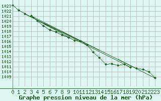 Courbe de la pression atmosphrique pour Connerr (72)