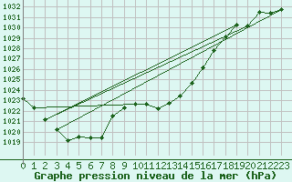 Courbe de la pression atmosphrique pour Berne Liebefeld (Sw)