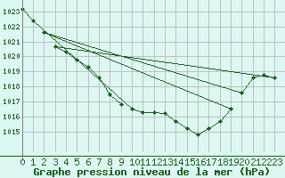 Courbe de la pression atmosphrique pour Giswil