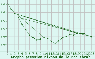 Courbe de la pression atmosphrique pour Pembrey Sands