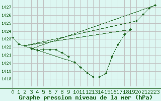 Courbe de la pression atmosphrique pour Pizen-Mikulka