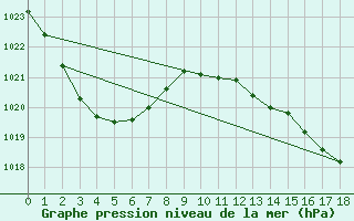 Courbe de la pression atmosphrique pour Oakey Aerodrome