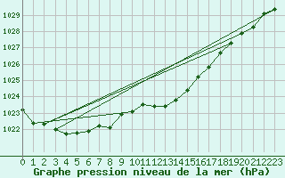 Courbe de la pression atmosphrique pour Chivenor