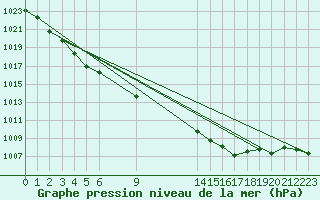 Courbe de la pression atmosphrique pour Bellengreville (14)