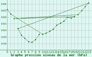 Courbe de la pression atmosphrique pour Oschatz