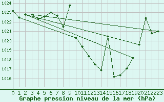 Courbe de la pression atmosphrique pour Caravaca Fuentes del Marqus