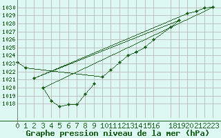 Courbe de la pression atmosphrique pour Koksijde (Be)